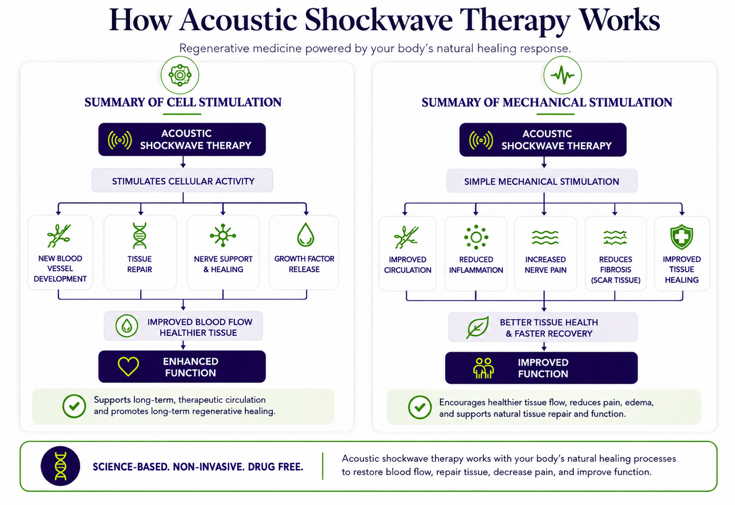 Shockwave Therapy
